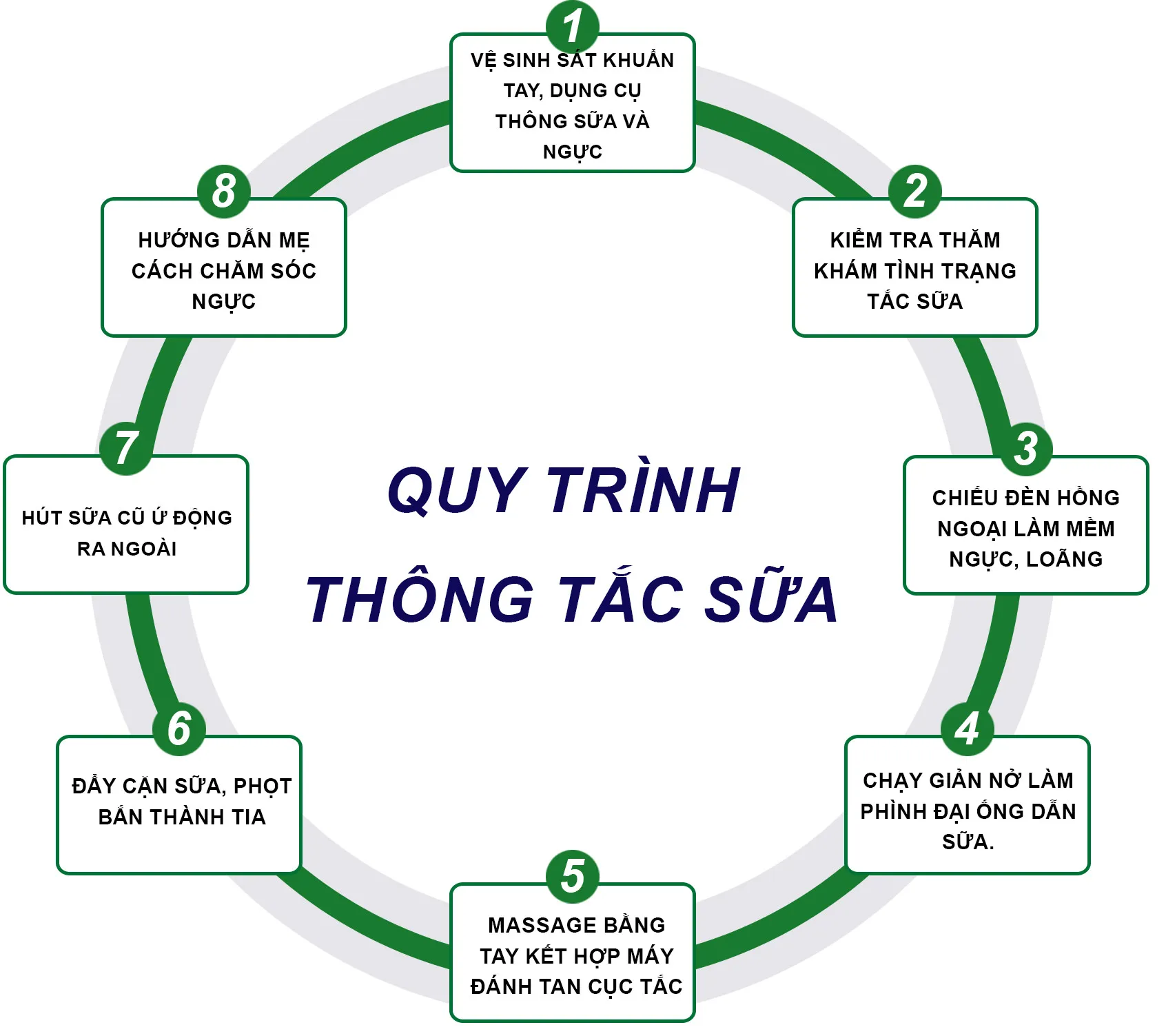 quy-trinh-thong-tac-sua